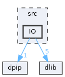 src/IO